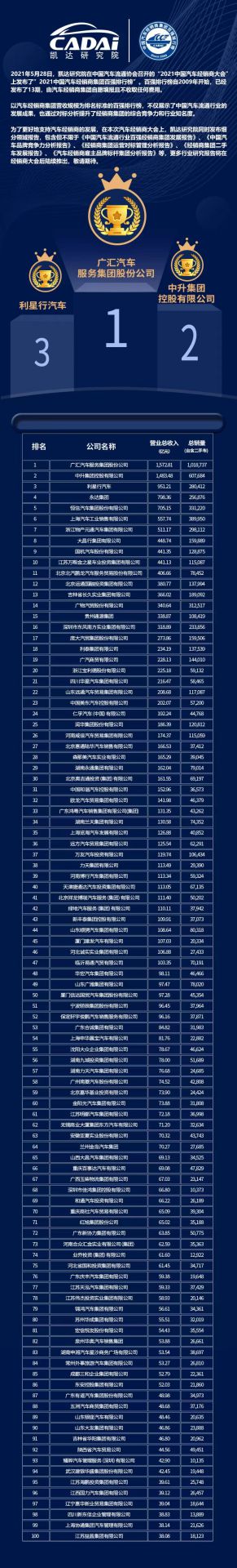 喜讯丨云顶集团(中国区)官方网站荣登2021年中国汽车经销商百强排行榜第33位(图3) 喜讯丨云顶集团(中国区)官方网站荣登2021年中国汽车经销商百强排行榜第33位(图3)